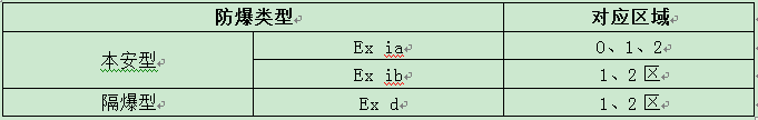 防爆區域劃分