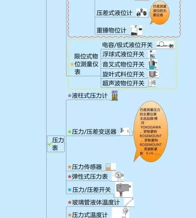 666！一圖搞定自動(dòng)化儀表家族的“親屬”關(guān)系！