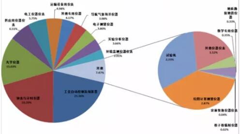 2017年1-8月儀器儀表行業(yè)進出口比較