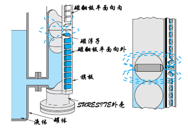 磁翻板液位計的原理、結構和特點