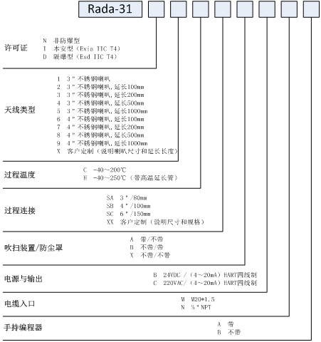 調頻連續波雷達物位計的原理、特點和參數