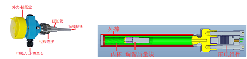 振棒料位開關的工作原理和結構（附圖）