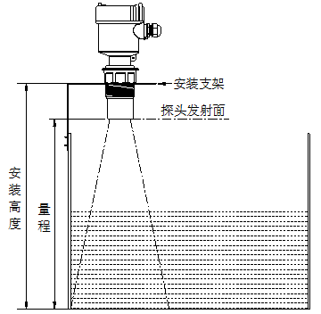 關于兩臺超聲波液位計是否形成相互干擾的問題