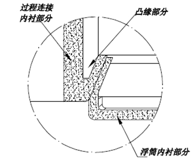 磁翻板液位計的內(nèi)襯結(jié)構(gòu)淺談