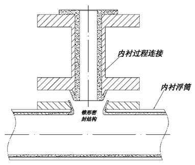 磁翻板液位計的內(nèi)襯結(jié)構(gòu)淺談