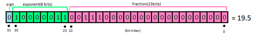 IEEE-754浮點格式應用分析