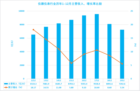 2019年1-12月儀器儀表行業經濟運行概況