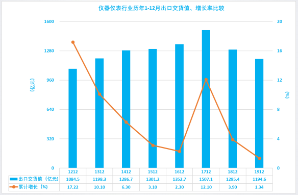 2019年1-12月儀器儀表行業經濟運行概況