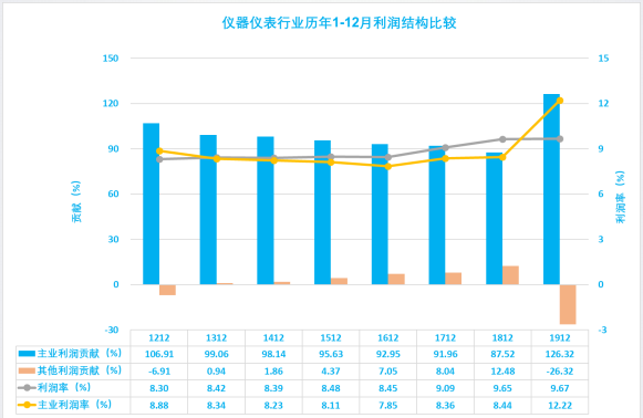 2019年1-12月儀器儀表行業經濟運行概況