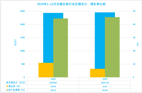 2019年1-12月儀器儀表行業經濟運行概況