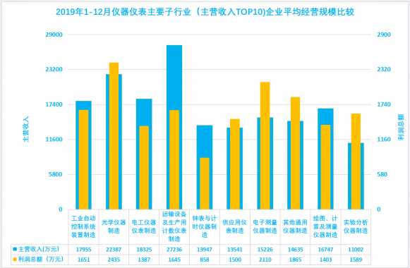 2019年1-12月儀器儀表行業經濟運行概況