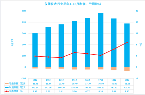 2019年1-12月儀器儀表行業經濟運行概況