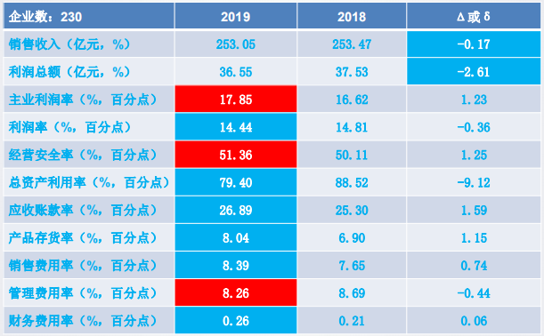 2019年1-12月儀器儀表行業經濟運行概況