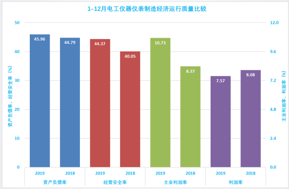 2019年1-12月儀器儀表行業經濟運行概況