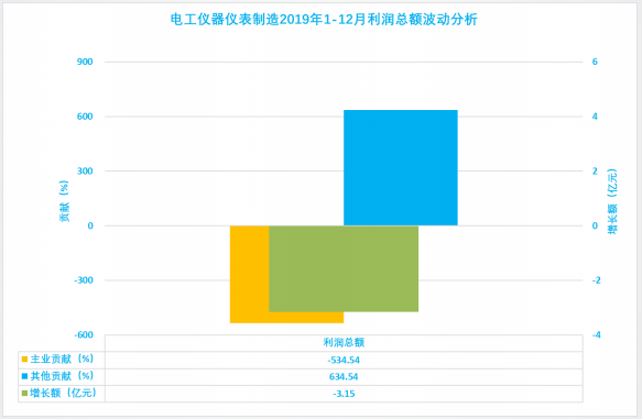 2019年1-12月儀器儀表行業經濟運行概況