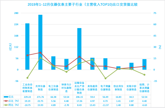 2019年1-12月儀器儀表行業經濟運行概況