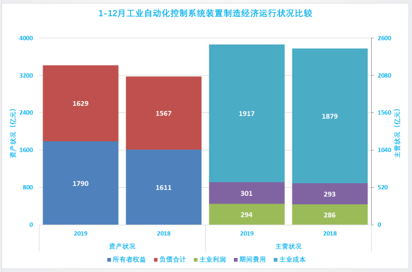 2019年1-12月儀器儀表行業經濟運行概況