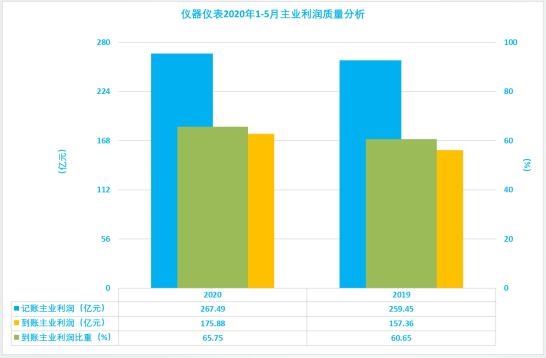 2020年1-5月儀器儀表行業經濟運行狀態及特點