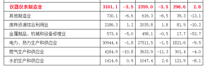 1-6月儀器儀表制造業實現利潤總額298.6億元