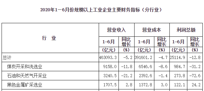 1-6月儀器儀表制造業實現利潤總額298.6億元