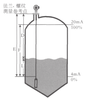 雷達料位計及其工作原理